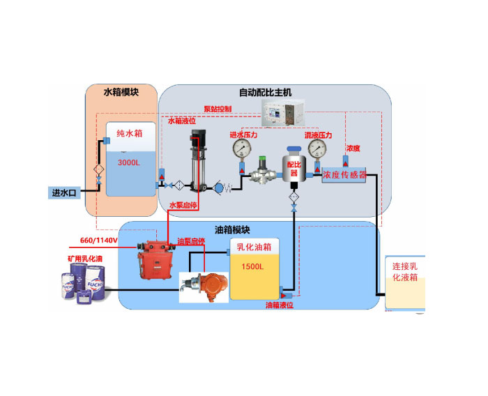  礦用乳化液自動(dòng)配液站